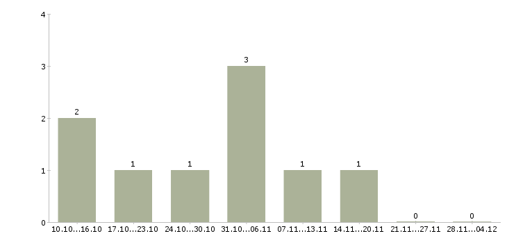 Работа оператор на заявки в Иваново - Число вакансий в Иваново по специальности оператор на заявки за 2 месяца