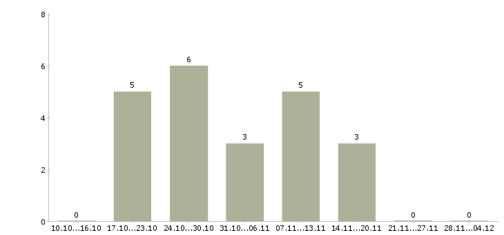 Работа техник по монтажу оборудования в Иркутске - Число вакансий в Иркутске по специальности техник по монтажу оборудования за 2 месяца