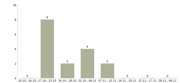 Работа специалист по сбору задолженности в Казани - Число вакансий в Казани по специальности специалист по сбору задолженности за 2 месяца