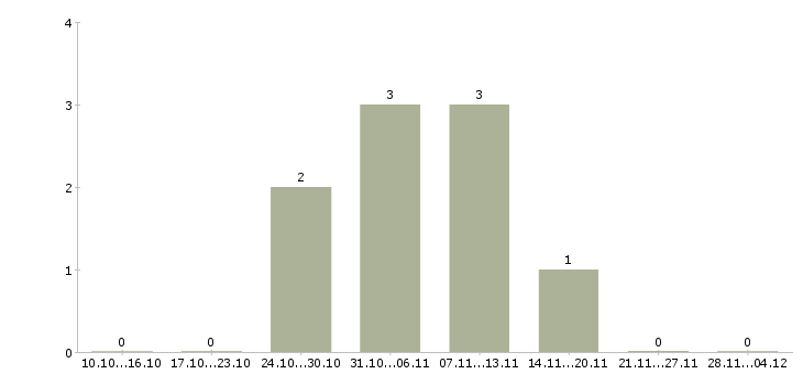 Работа техник по монтажу оборудования в Казани - Число вакансий в Казани по специальности техник по монтажу оборудования за 2 месяца