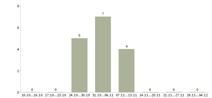 Работа консультант в салон связи в Калининграде - Число вакансий в Калининграде по специальности консультант в салон связи за 2 месяца
