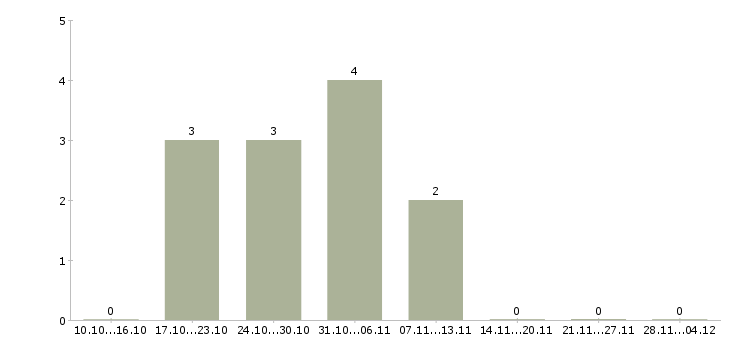 Работа бригадир грузчиков в Кирове - Число вакансий в Кирове по специальности бригадир грузчиков за 2 месяца