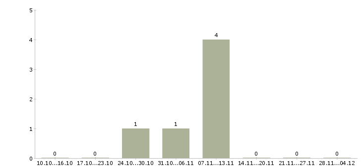Работа специалист поддержки продаж в Кирове - Число вакансий в Кирове по специальности специалист поддержки продаж за 2 месяца