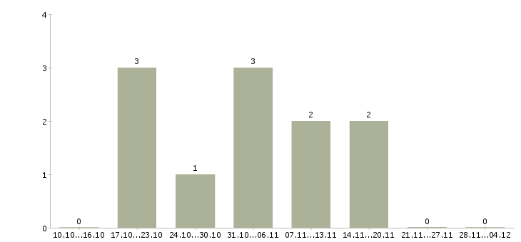 Работа специалист по продажам на дому в Королеве - Число вакансий в Королеве по специальности специалист по продажам на дому за 2 месяца