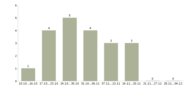 Работа возможность дополнительного дохода в Костроме - Число вакансий в Костроме по специальности возможность дополнительного дохода за 2 месяца