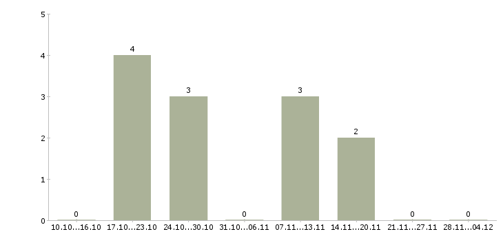 Работа главный специалист по страхованию в Краснодаре - Число вакансий в Краснодаре по специальности главный специалист по страхованию за 2 месяца