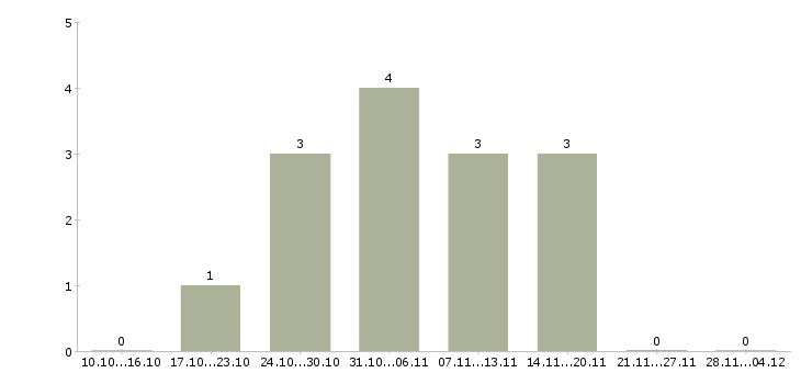 Работа специалист на выкладку товара в Краснодаре - Число вакансий в Краснодаре по специальности специалист на выкладку товара за 2 месяца