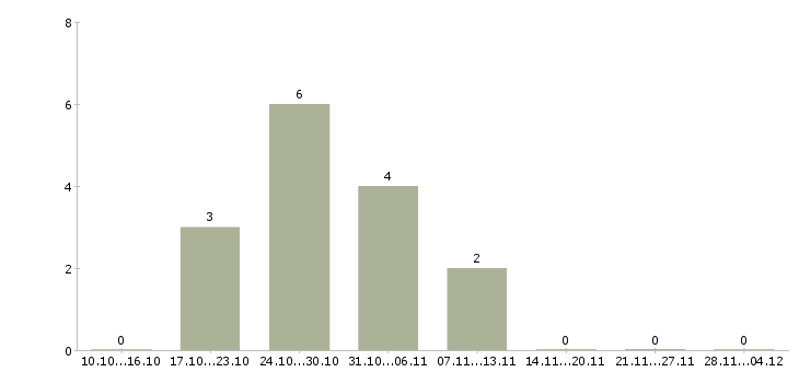 Работа специалист по сопровождению группы в Красноярске - Число вакансий в Красноярске по специальности специалист по сопровождению группы за 2 месяца