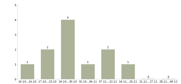 Работа менеджер по корпоративным продажам автомобилей в Кургане - Число вакансий в Кургане по специальности менеджер по корпоративным продажам автомобилей за 2 месяца