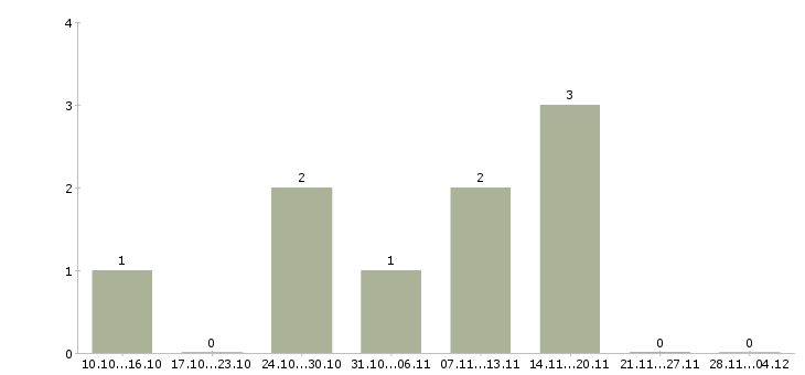 Работа руководитель корпоративного отдела продаж в Липецке - Число вакансий в Липецке по специальности руководитель корпоративного отдела продаж за 2 месяца