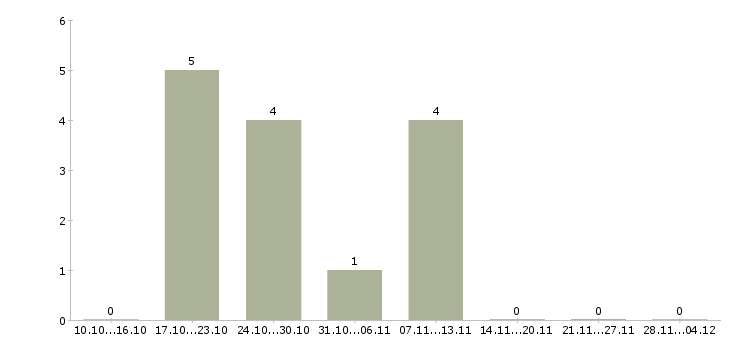 Работа менеджер интернет офиса в Магнитогорске - Число вакансий в Магнитогорске по специальности менеджер интернет офиса за 2 месяца