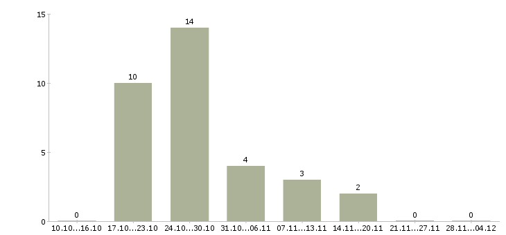 Работа кассир в магазин лента в Москве - Число вакансий в Москве по специальности кассир в магазин лента за 2 месяца