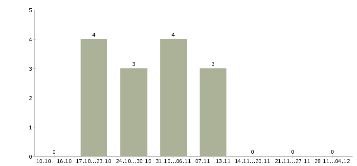 Работа инженер производственного контроля в Мурманске - Число вакансий в Мурманске по специальности инженер производственного контроля за 2 месяца
