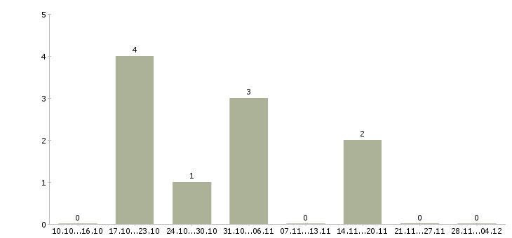 Работа комплектовщик белья в Новосибирске - Число вакансий в Новосибирске по специальности комплектовщик белья за 2 месяца