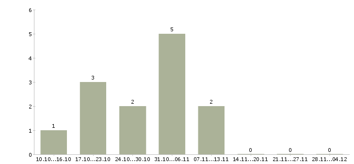 Работа оператор на заявки в Пензе - Число вакансий в Пензе по специальности оператор на заявки за 2 месяца