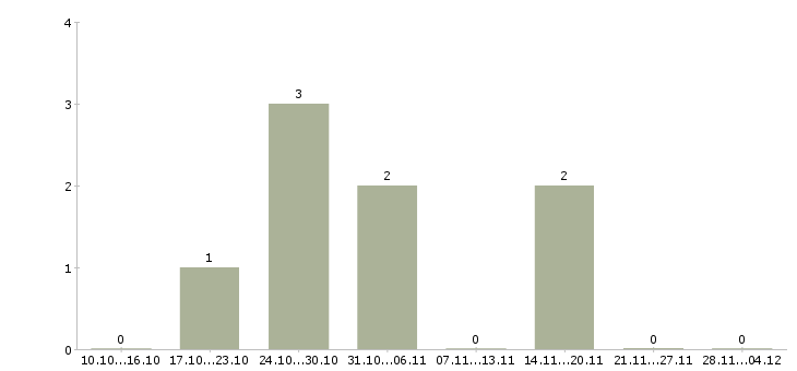Работа ведущий инженер проекта в Перми - Число вакансий в Перми по специальности ведущий инженер проекта за 2 месяца