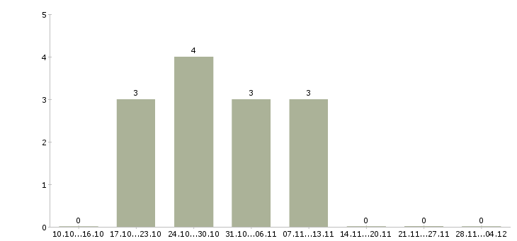 Работа менеджер регионального отдела в Перми - Число вакансий в Перми по специальности менеджер регионального отдела за 2 месяца