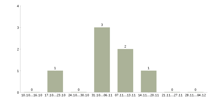Работа в интернет магазин требуется менеджер в Подольске - Число вакансий в Подольске по специальности в интернет магазин требуется менеджер за 2 месяца