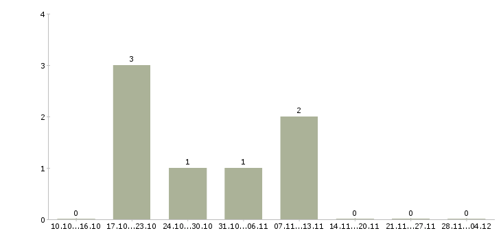 Работа руководитель управления продаж в Пскове - Число вакансий в Пскове по специальности руководитель управления продаж за 2 месяца
