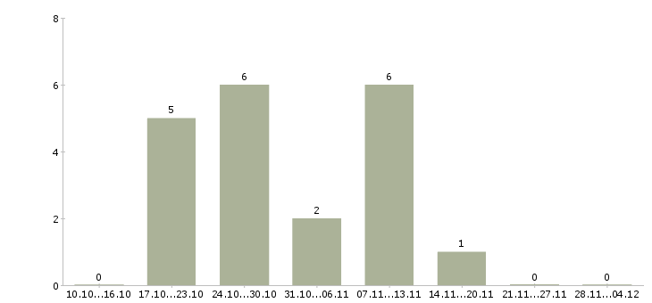 Работа в интернет магазин требуется менеджер в Саранске - Число вакансий в Саранске по специальности в интернет магазин требуется менеджер за 2 месяца