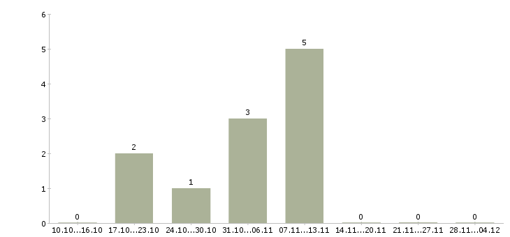 Работа руководитель центра продаж в Саранске - Число вакансий в Саранске по специальности руководитель центра продаж за 2 месяца