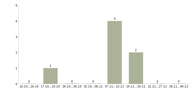 Работа менеджер представительства в Саратове - Число вакансий в Саратове по специальности менеджер представительства за 2 месяца