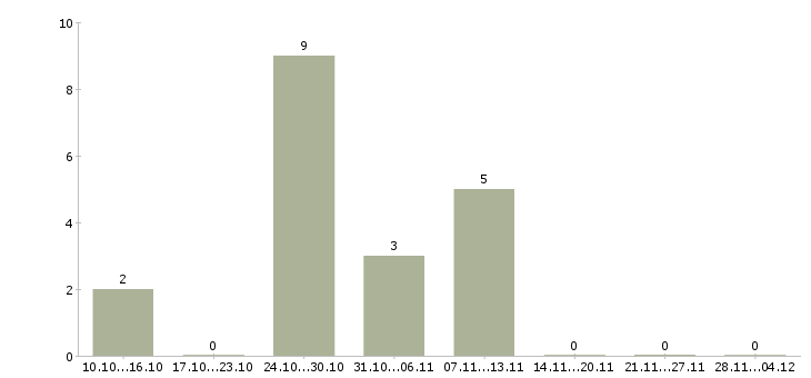 Работа фрезеровщик 6 разряда в Саратове - Число вакансий в Саратове по специальности фрезеровщик 6 разряда за 2 месяца