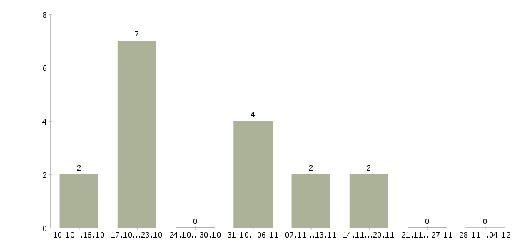 Работа требуются удаленные сотрудники в Стерлитамаке - Число вакансий в Стерлитамаке по специальности требуются удаленные сотрудники за 2 месяца