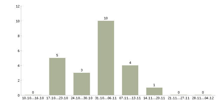 Работа требуются удаленные сотрудники в Сургуте - Число вакансий в Сургуте по специальности требуются удаленные сотрудники за 2 месяца