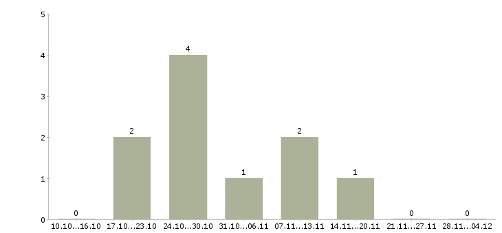 Работа территориальный менеджер по продажам в Твери - Число вакансий в Твери по специальности территориальный менеджер по продажам за 2 месяца