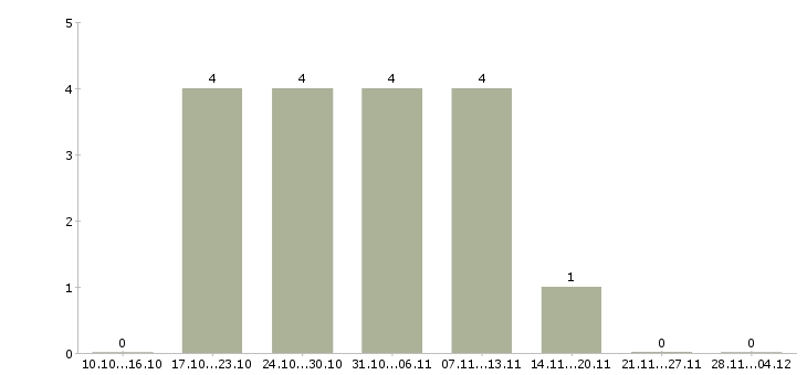 Работа фрезеровщик 6 разряда в Туле - Число вакансий в Туле по специальности фрезеровщик 6 разряда за 2 месяца