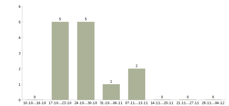 Работа специалист проектного отдела в Тюмени - Число вакансий в Тюмени по специальности специалист проектного отдела за 2 месяца