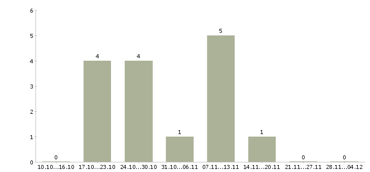 Работа для анализа кадровой работы в Ульяновске - Число вакансий в Ульяновске по специальности для анализа кадровой работы за 2 месяца