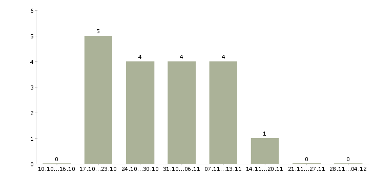 Работа технолог в ресторан в Уфе - Число вакансий в Уфе по специальности технолог в ресторан за 2 месяца