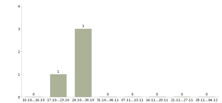 Работа уборщики на вахту в Уфе - Число вакансий в Уфе по специальности уборщики на вахту за 2 месяца