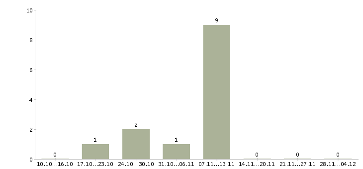 Работа рабочие на бытовую технику в Химках - Число вакансий в Химках по специальности рабочие на бытовую технику за 2 месяца