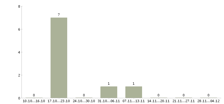 Работа зарабатывать на своих покупках в Челябинске - Число вакансий в Челябинске по специальности зарабатывать на своих покупках за 2 месяца