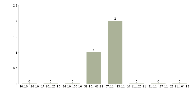 Работа специалист по выкладке товара в Челябинске - Число вакансий в Челябинске по специальности специалист по выкладке товара за 2 месяца