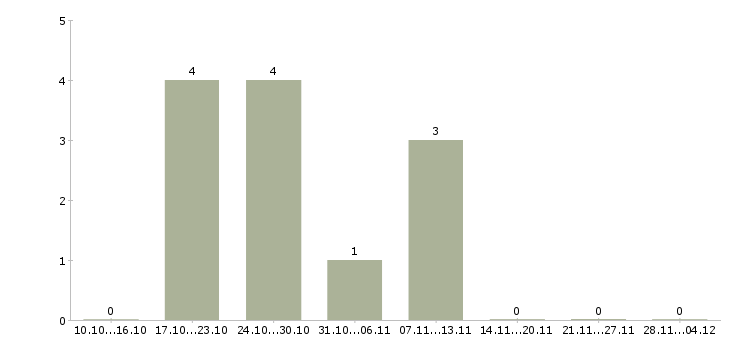 Работа менеджер интернет офиса в Чите - Число вакансий в Чите по специальности менеджер интернет офиса за 2 месяца