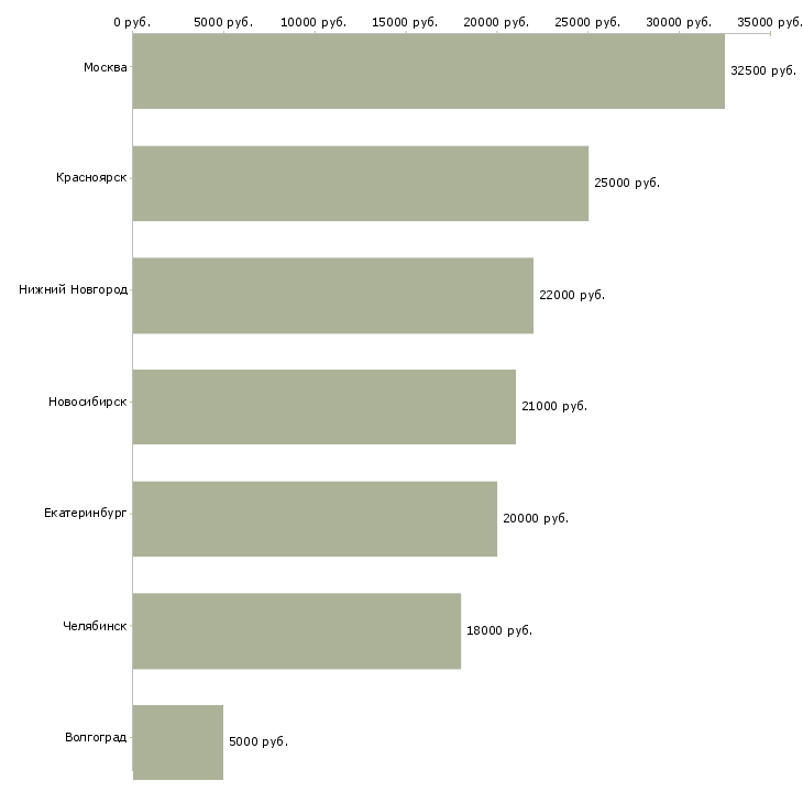 Поиск работы администратор гостиничного центра-Медиана зарплаты для вакансии «администратор гостиничного центра» в других городах