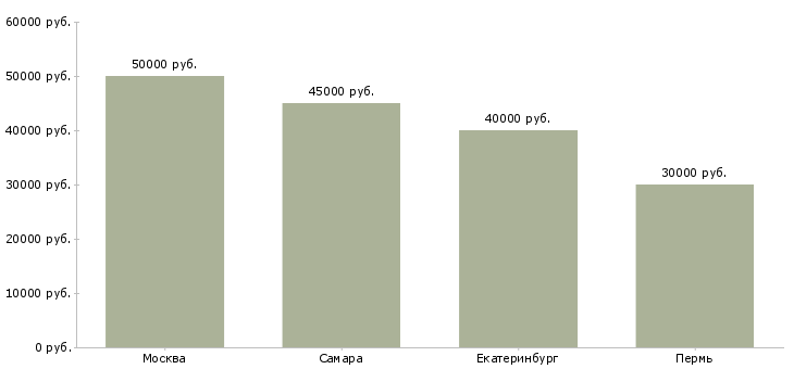 Поиск работы ведущий специалист административного отдела-Медиана зарплаты для вакансии «ведущий специалист административного отдела» в других городах