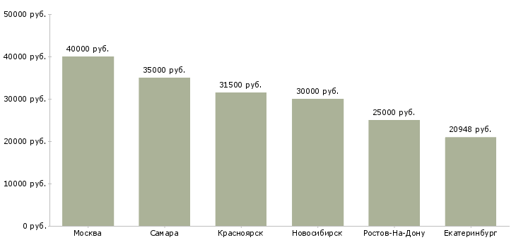 Поиск работы врач отоларинголог оториноларинголог-Медиана зарплаты для вакансии «врач отоларинголог оториноларинголог» в других городах