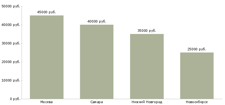 Поиск работы газоэлектросварщик на полуавтомат-Медиана зарплаты для вакансии «газоэлектросварщик на полуавтомат» в других городах