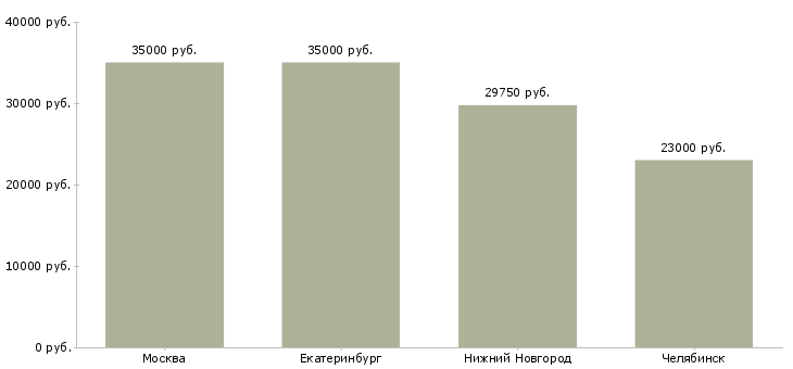 Поиск работы грузчик упаковщик ца-Медиана зарплаты для вакансии «грузчик упаковщик ца» в других городах