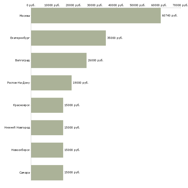 Поиск работы для развития магазина набираю сотрудников-Медиана зарплаты для вакансии «для развития магазина набираю сотрудников» в других городах