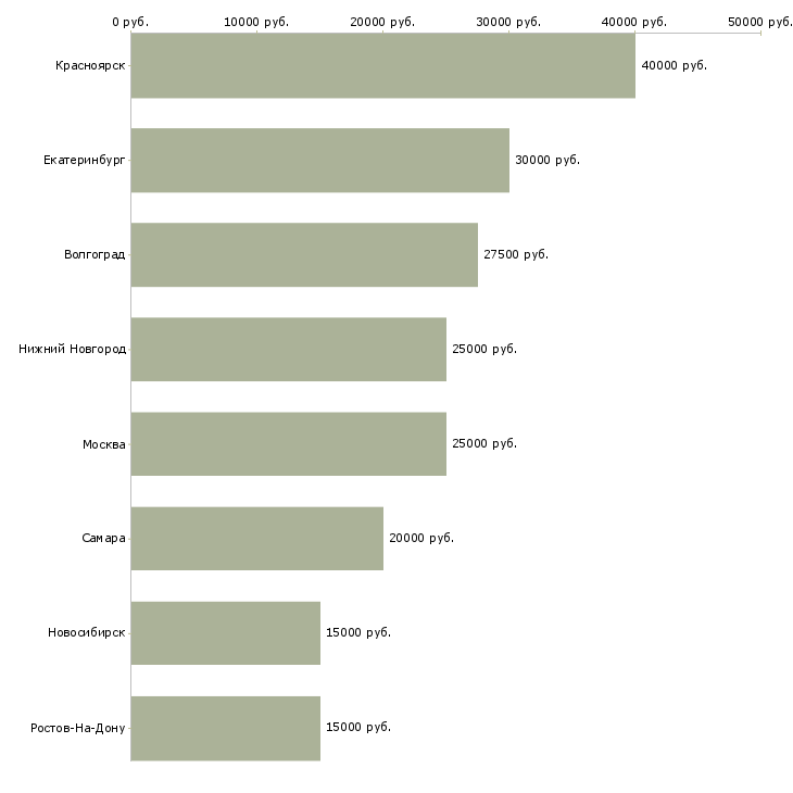 Поиск работы дополнительный доход для желающих заработать-Медиана зарплаты для вакансии «дополнительный доход для желающих заработать» в других городах