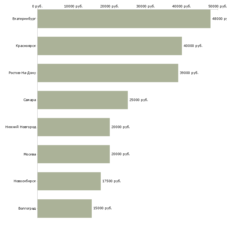 Поиск работы дополнительный заработок для всех желающих-Медиана зарплаты для вакансии «дополнительный заработок для всех желающих» в других городах