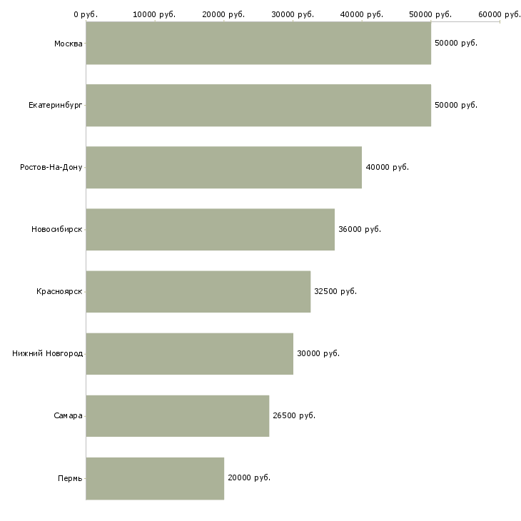 Поиск работы инженер опс видеонаблюдения-Медиана зарплаты для вакансии «инженер опс видеонаблюдения» в других городах