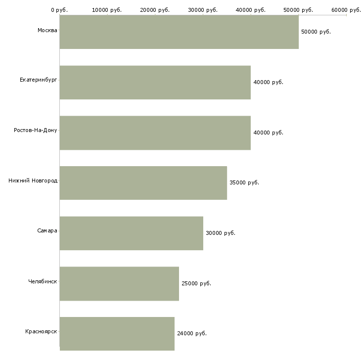 Поиск работы инженер по сетям доступа-Медиана зарплаты для вакансии «инженер по сетям доступа» в других городах