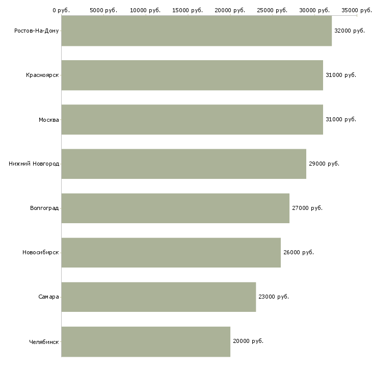 Поиск работы кредитный специалист в салон-Медиана зарплаты для вакансии «кредитный специалист в салон» в других городах